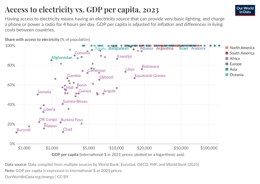A thumbnail of the "Access to electricity vs. GDP per capita" chart
