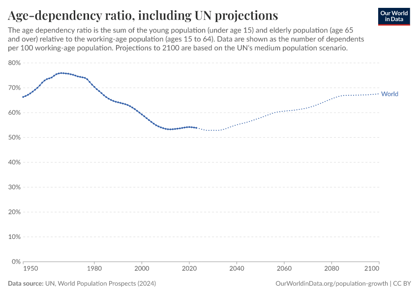 A thumbnail of the "Age-dependency ratio, including UN projections" chart