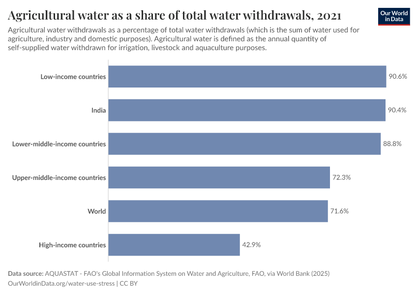 A thumbnail of the "Agricultural water as a share of total water withdrawals" chart