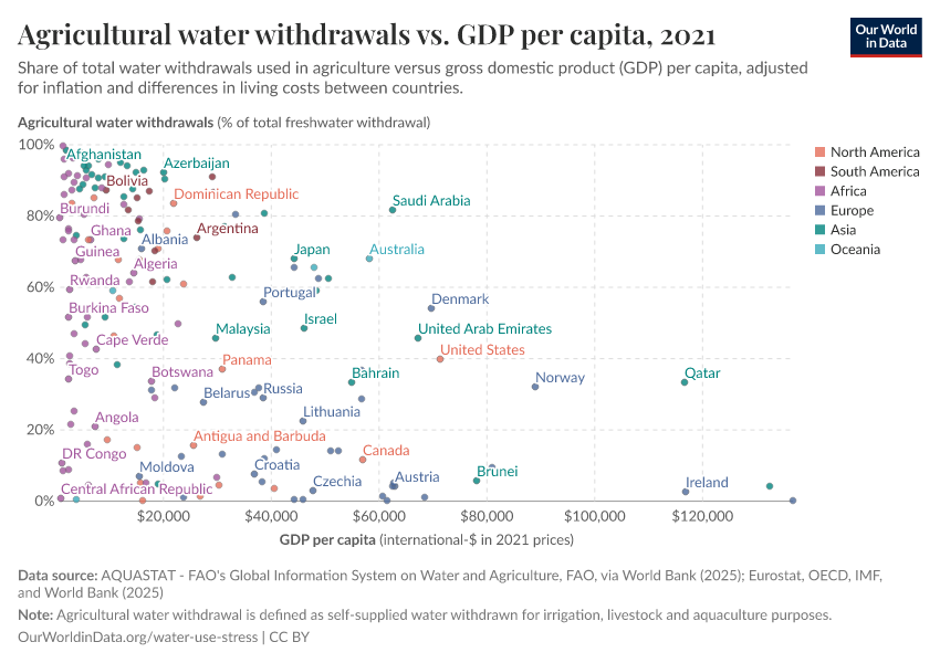 A thumbnail of the "Agricultural water withdrawals vs. GDP per capita" chart
