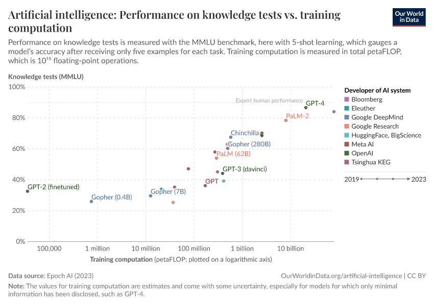 A thumbnail of the "Artificial intelligence: Performance on knowledge tests vs. training computation" chart