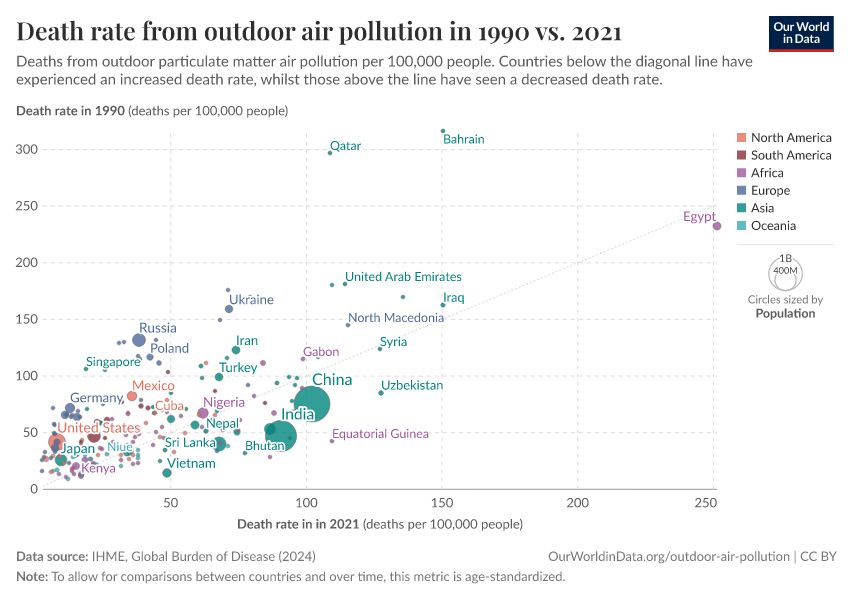 A thumbnail of the "Death rate from outdoor air pollution in 1990 vs. 2021" chart