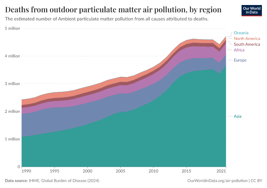 A thumbnail of the "Deaths from outdoor particulate matter air pollution, by region" chart