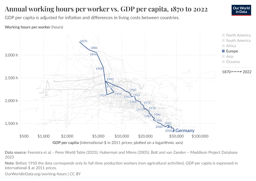 A thumbnail of the "Annual working hours per worker vs. GDP per capita" chart