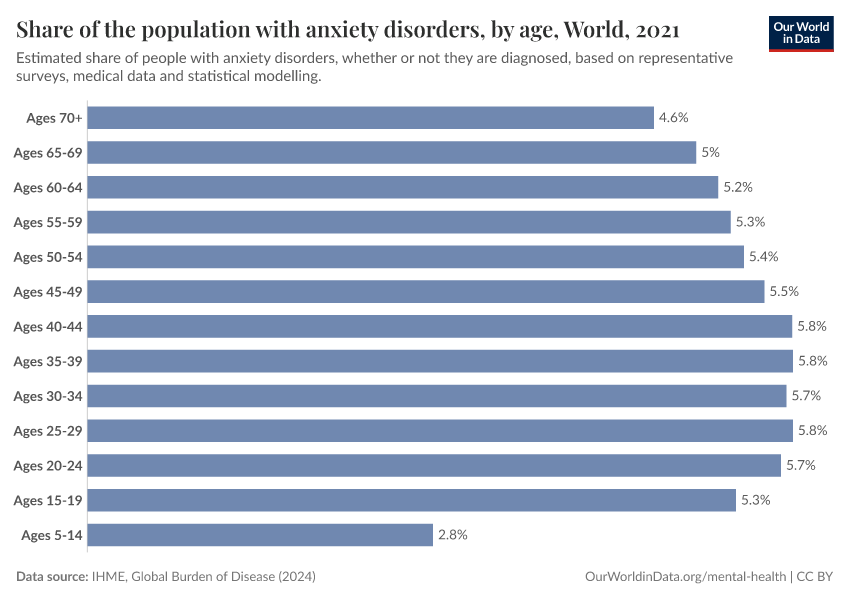 A thumbnail of the "Share of the population with anxiety disorders, by age" chart