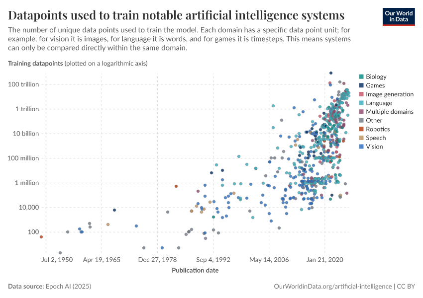 A thumbnail of the "Datapoints used to train notable artificial intelligence systems" chart