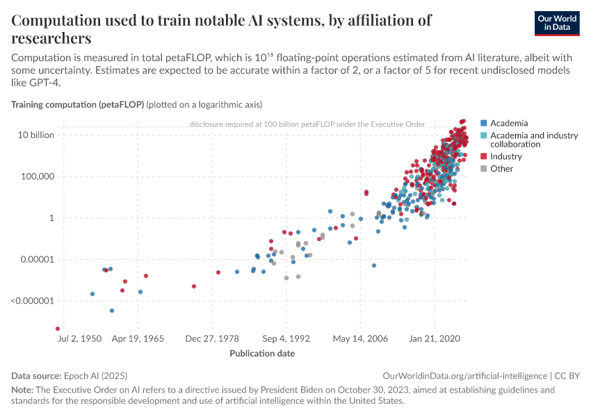 A thumbnail of the "Computation used to train notable AI systems, by affiliation of researchers" chart