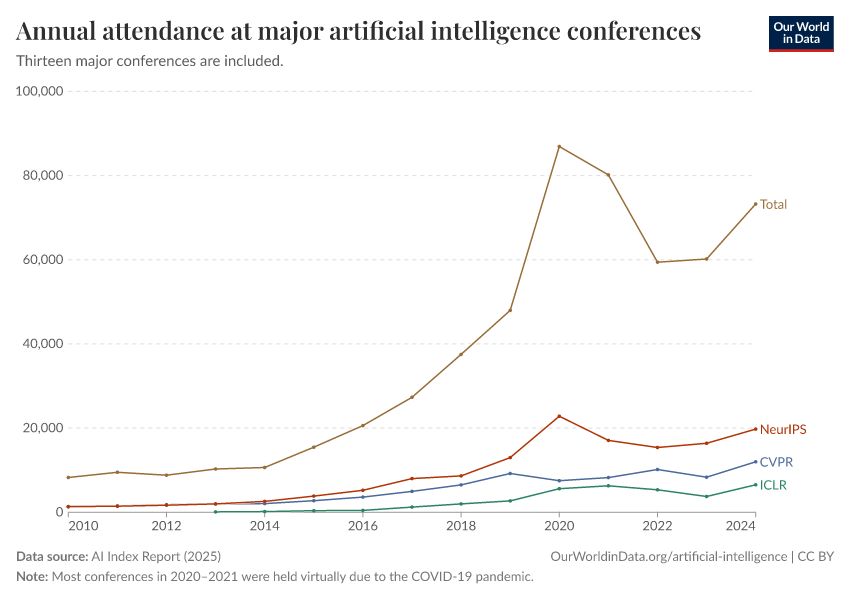 A thumbnail of the "Annual attendance at major artificial intelligence conferences" chart