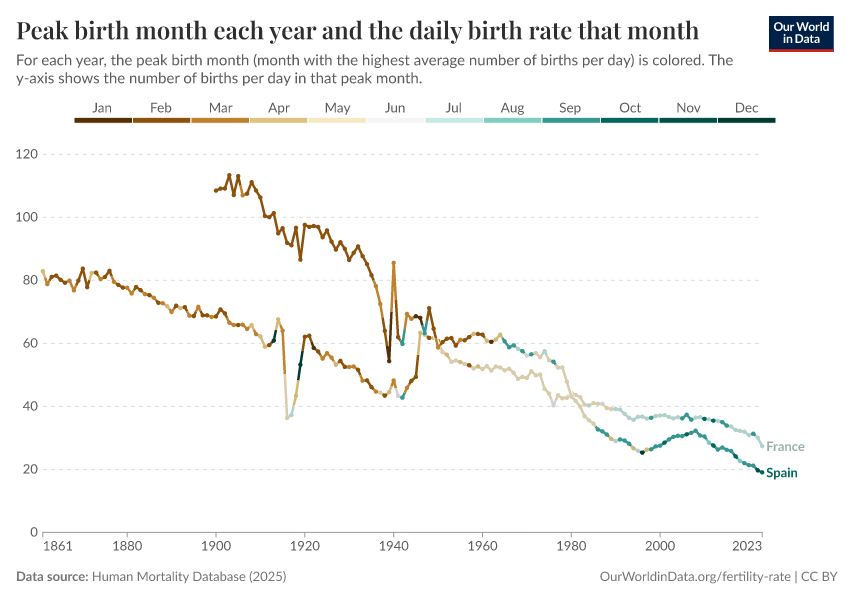 A thumbnail of the "Peak birth month each year and the daily birth rate that month" chart
