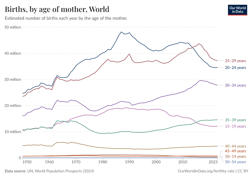 A thumbnail of the "Births, by age of mother" chart