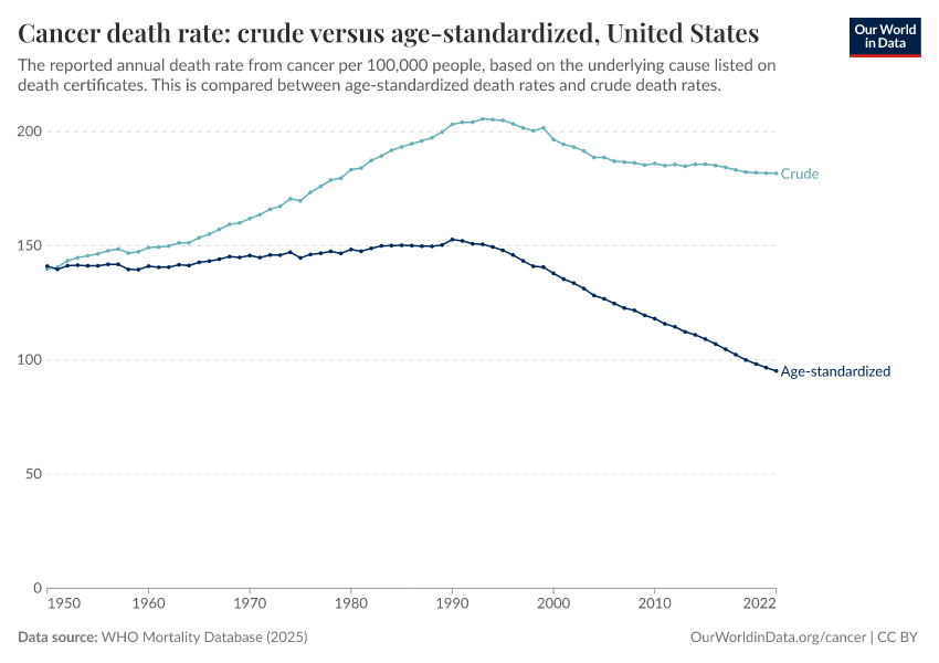 A thumbnail of the "Cancer death rate: crude versus age-standardized" chart