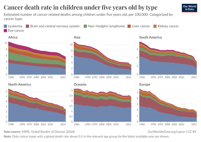 A thumbnail of the "Cancer death rate in children under five years old by type" chart