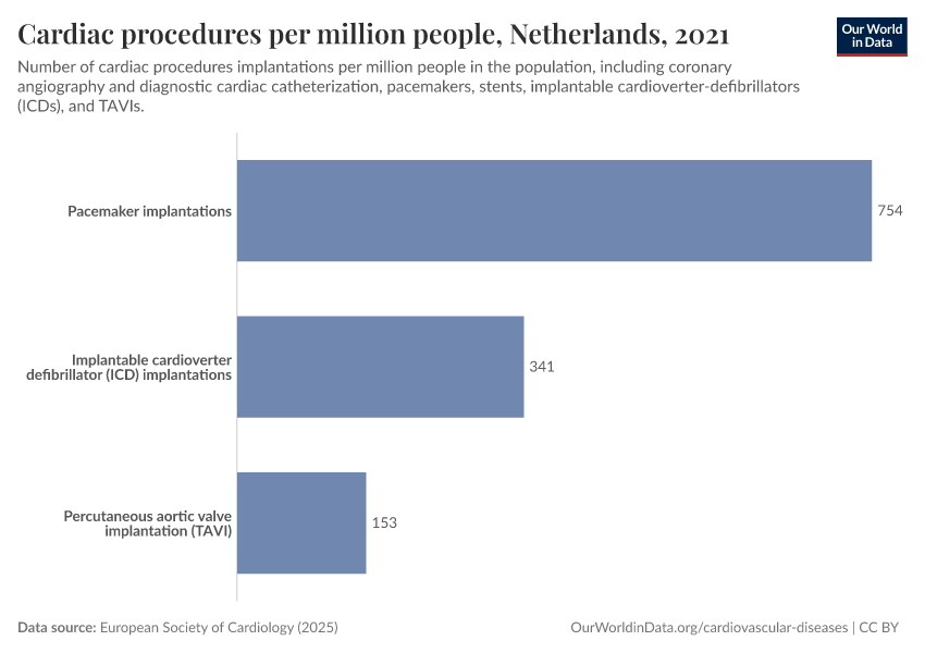 A thumbnail of the "Cardiac procedures per million people" chart