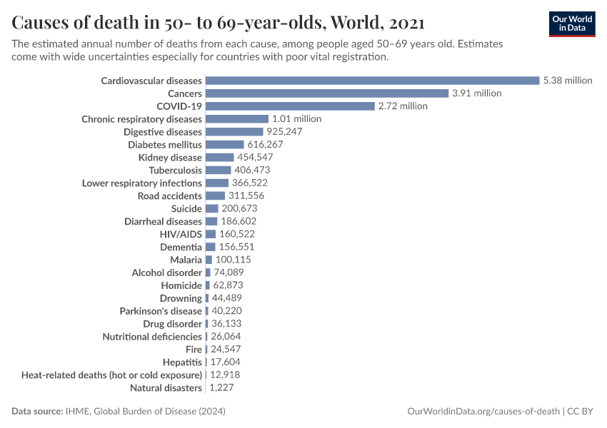 A thumbnail of the "Causes of death in 50- to 69-year-olds" chart