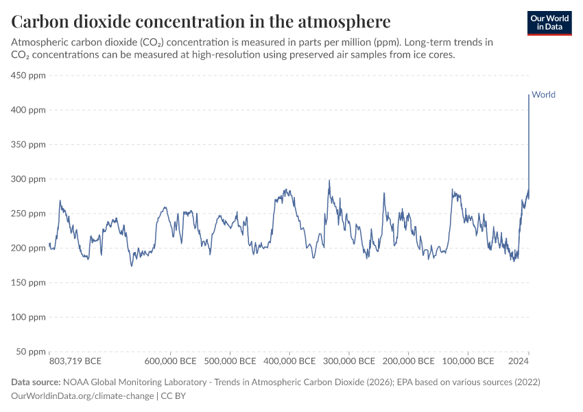 A thumbnail of the "Carbon dioxide concentration in the atmosphere" chart