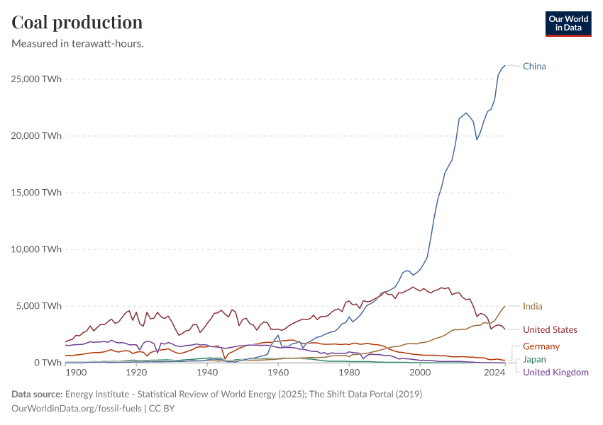 A thumbnail of the "Coal production" chart