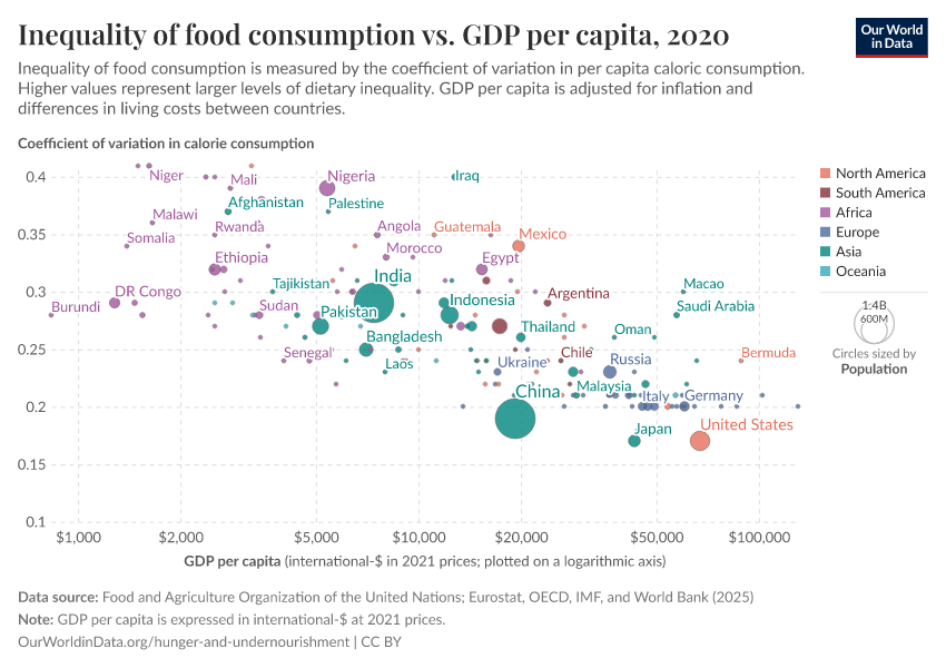 A thumbnail of the "Inequality of food consumption vs. GDP per capita" chart