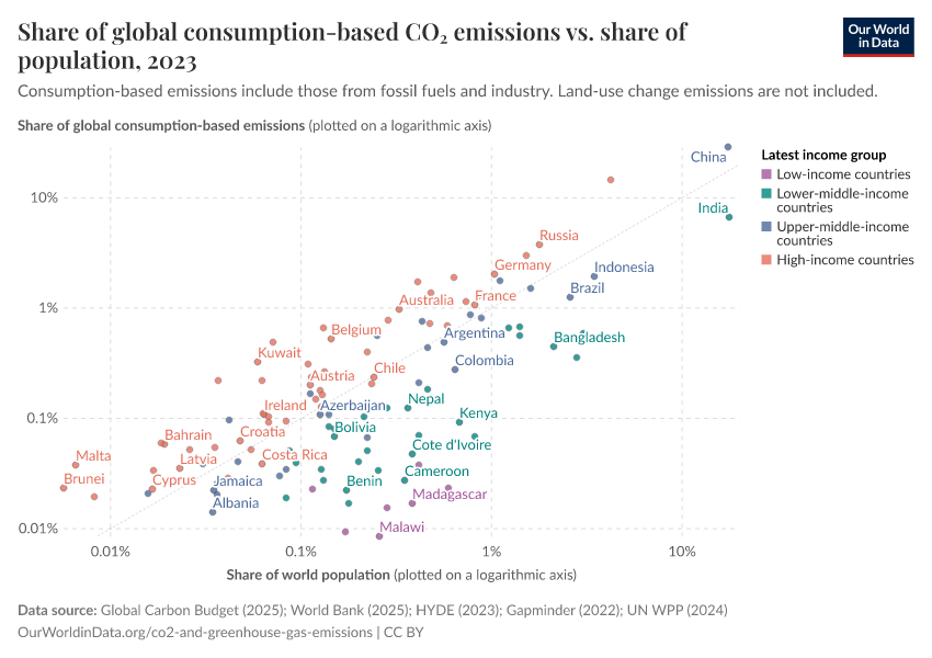 A thumbnail of the "Share of global consumption-based CO₂ emissions vs. share of population" chart