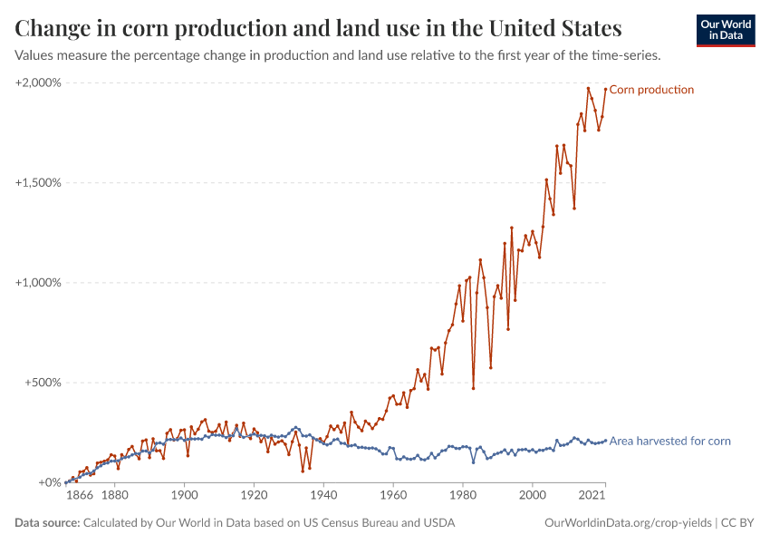 A thumbnail of the "Change in corn production and land use in the United States" chart
