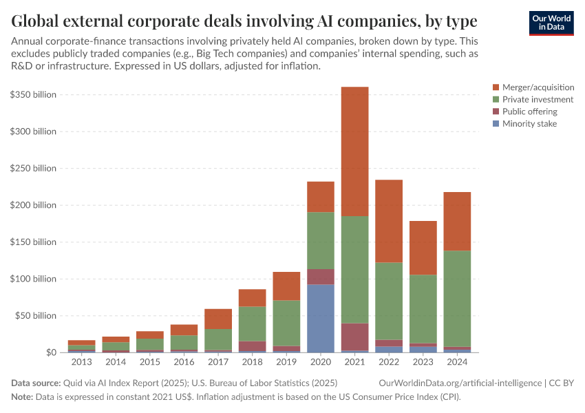 A thumbnail of the "Global external corporate deals involving AI companies, by type" chart