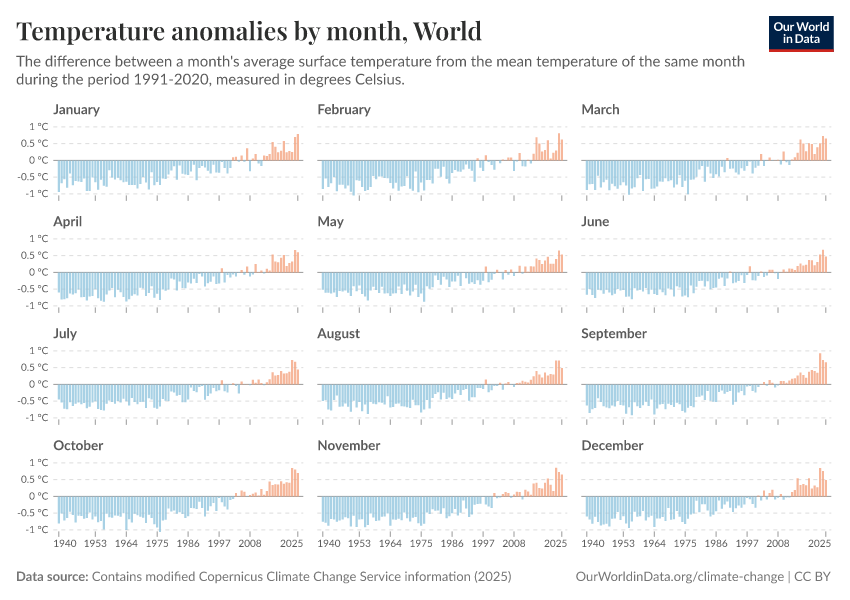 A thumbnail of the "Temperature anomalies by month" chart