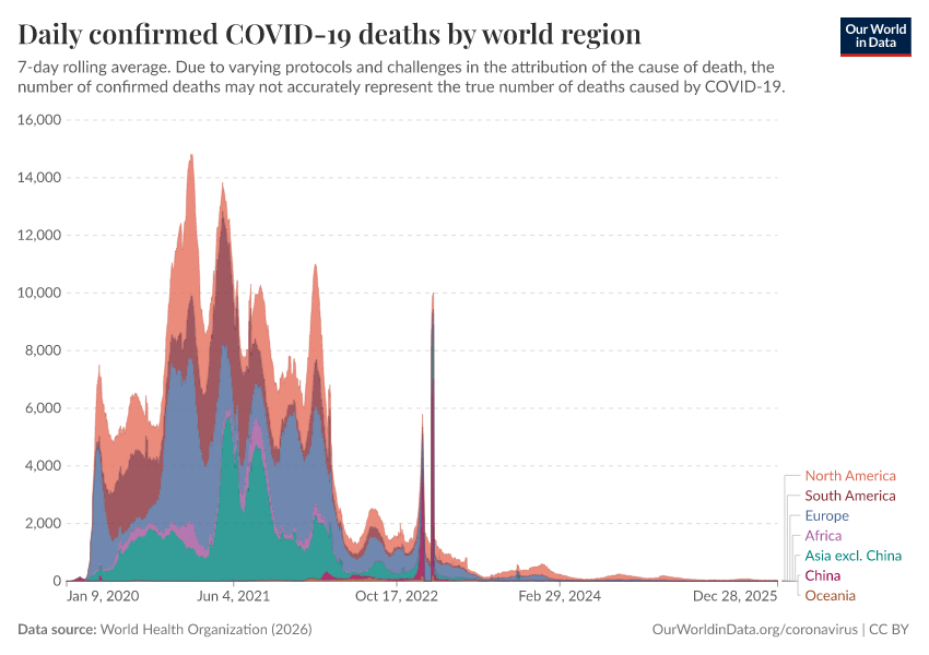 A thumbnail of the "Daily confirmed COVID-19 deaths by world region" chart