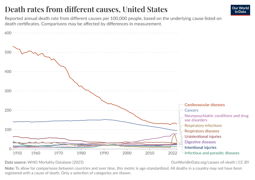 A thumbnail of the "Death rates from different causes" chart