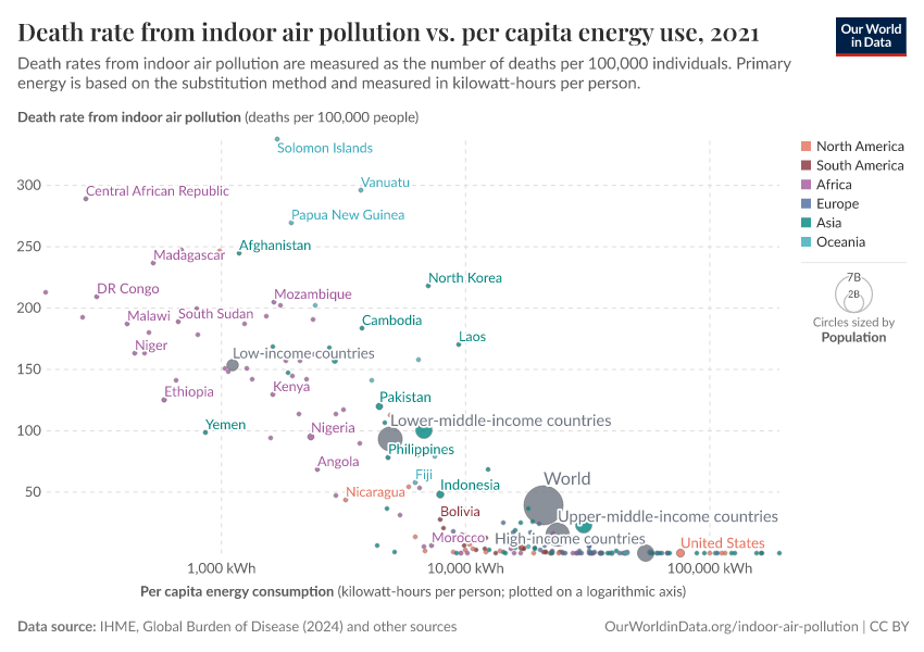 A thumbnail of the "Death rate from indoor air pollution vs. per capita energy use" chart