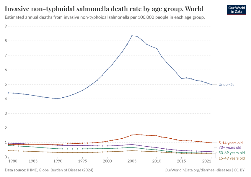 A thumbnail of the "Invasive non-typhoidal salmonella death rate by age group" chart