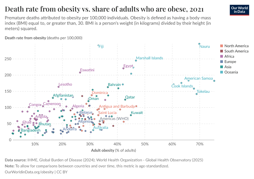 A thumbnail of the "Death rate from obesity vs. share of adults who are obese" chart