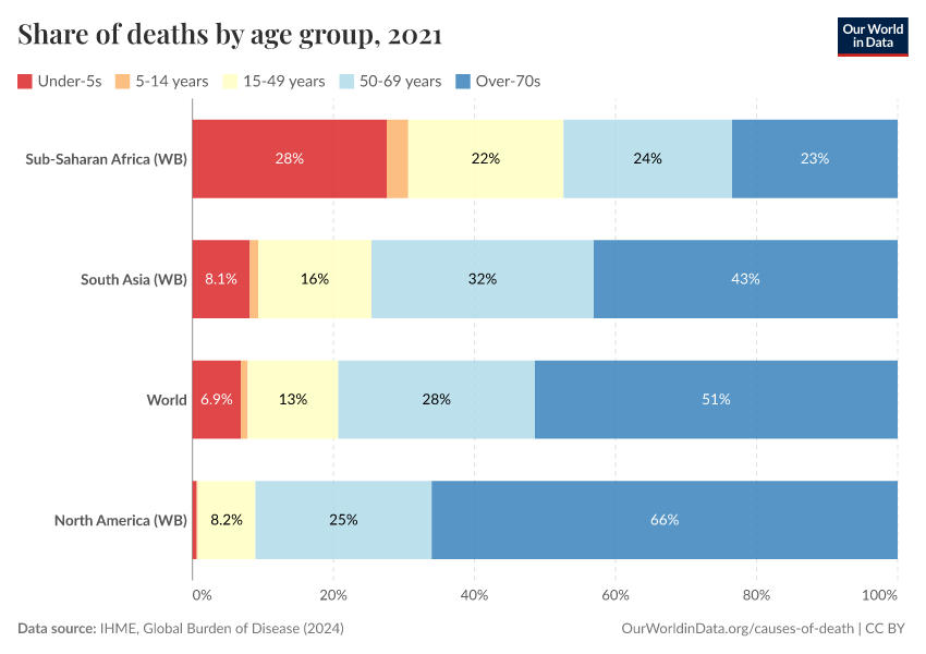 A thumbnail of the "Share of deaths by age group" chart