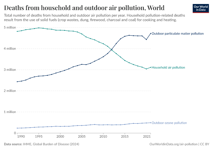 A thumbnail of the "Deaths from household and outdoor air pollution" chart