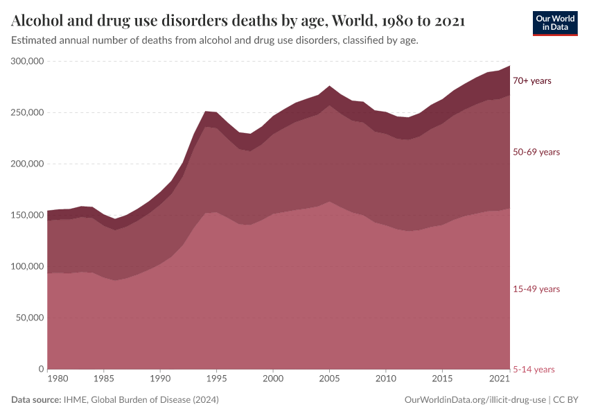 A thumbnail of the "Alcohol and drug use disorders deaths by age" chart