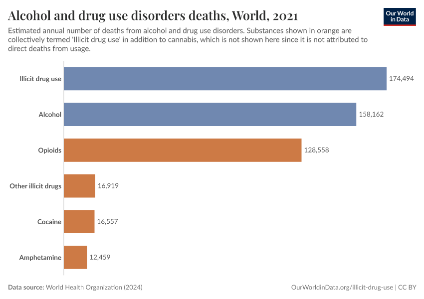 A thumbnail of the "Alcohol and drug use disorders deaths" chart