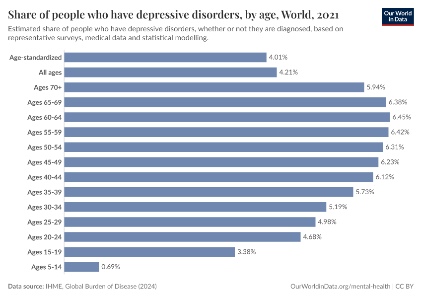 A thumbnail of the "Share of people who have depressive disorders, by age" chart