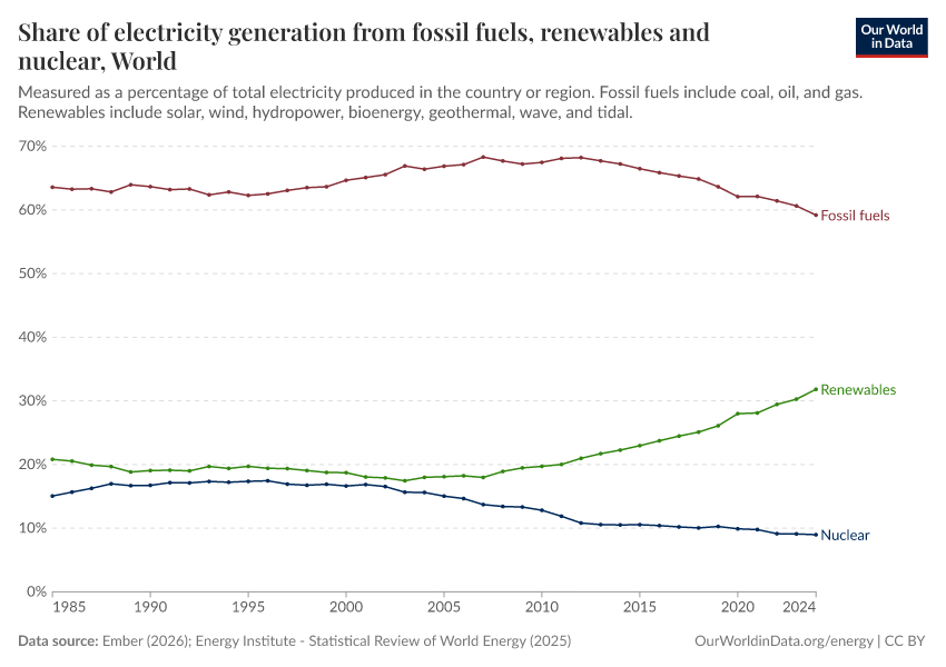 A thumbnail of the "Share of electricity generation from fossil fuels, renewables and nuclear" chart