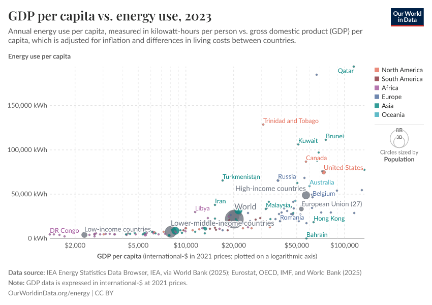 A thumbnail of the "GDP per capita vs. energy use" chart