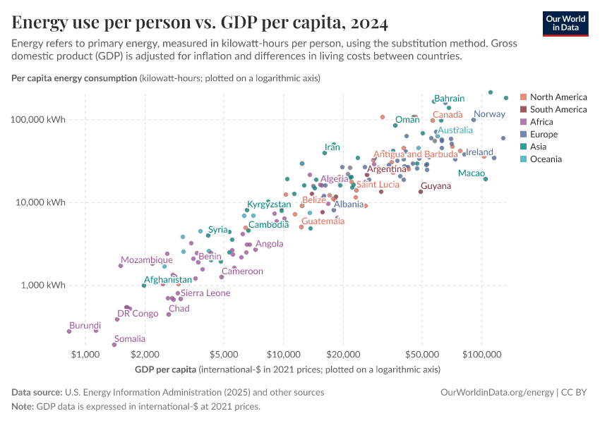 A thumbnail of the "Energy use per person vs. GDP per capita" chart