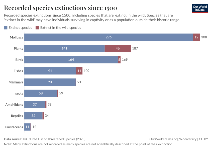 A thumbnail of the "Recorded species extinctions since 1500" chart