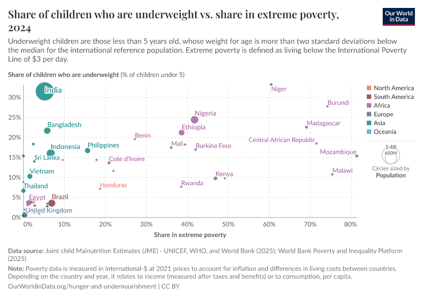 A thumbnail of the "Share of children who are underweight vs. share in extreme poverty" chart