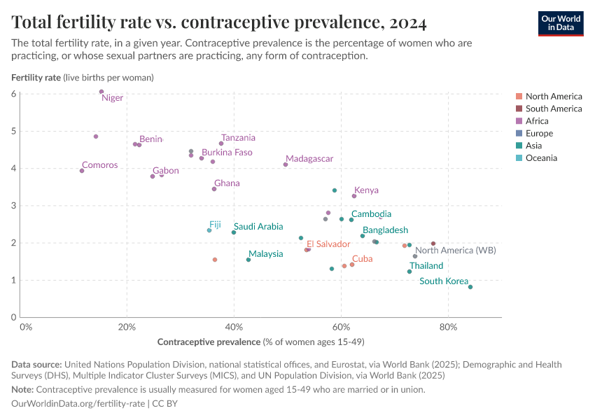A thumbnail of the "Total fertility rate vs. contraceptive prevalence" chart