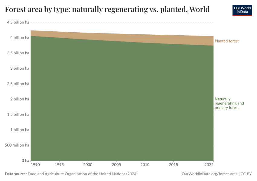 A thumbnail of the "Forest area by type: naturally regenerating vs. planted" chart
