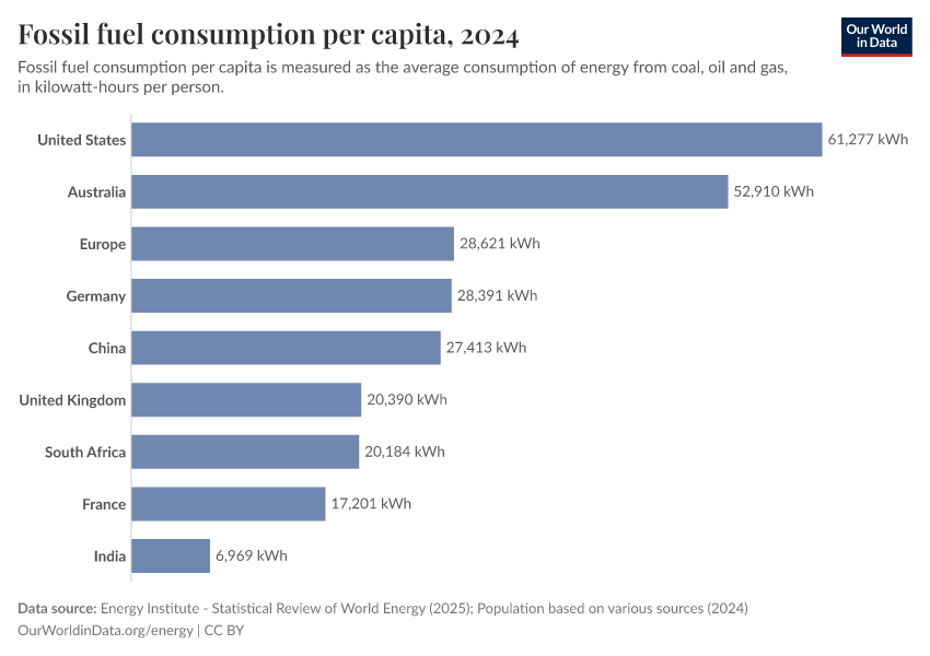A thumbnail of the "Fossil fuel consumption per capita" chart