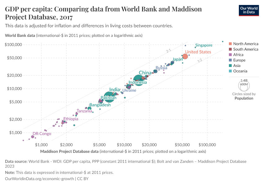 A thumbnail of the "GDP per capita: Comparing data from World Bank and Maddison Project Database" chart