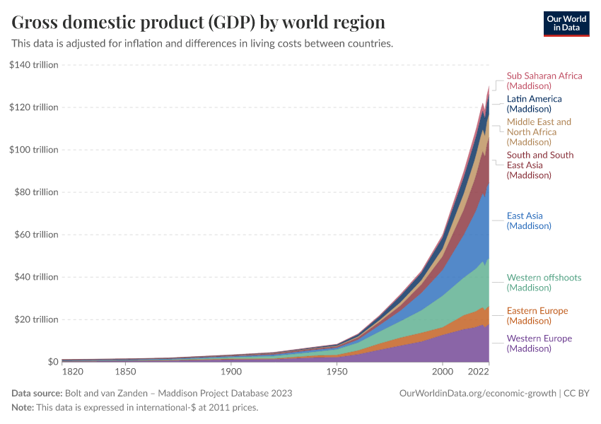 A thumbnail of the "Gross domestic product (GDP) by world region" chart