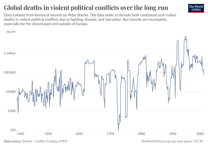 A thumbnail of the "Global deaths in violent political conflicts over the long run" chart