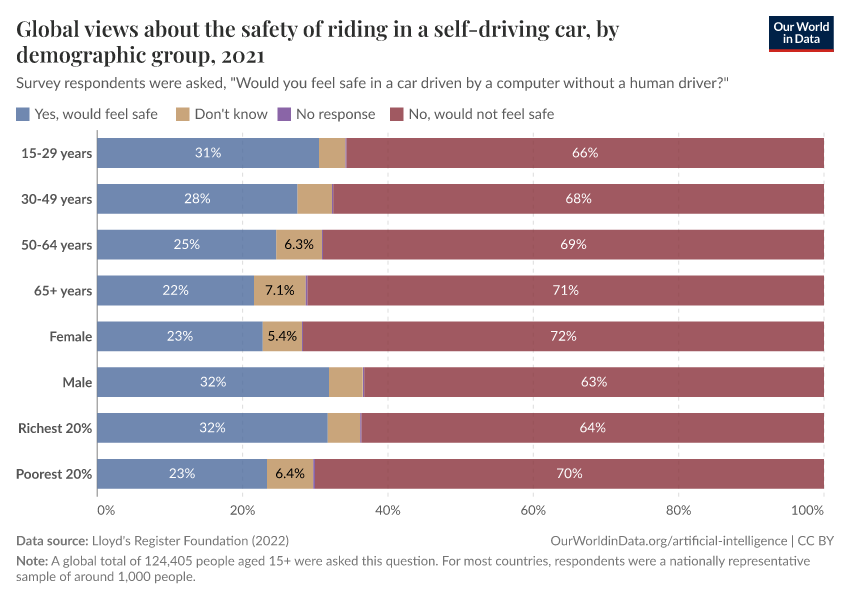 A thumbnail of the "Global views about the safety of riding in a self-driving car, by demographic group" chart