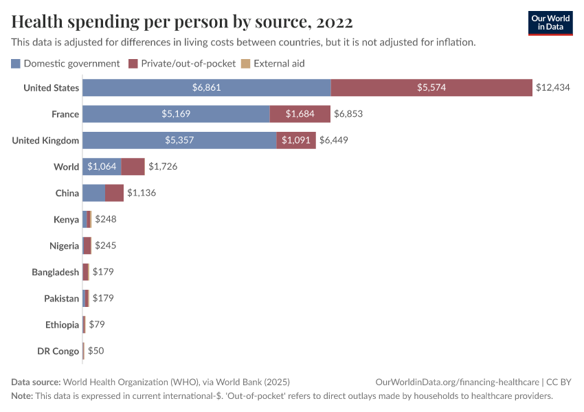 A thumbnail of the "Health spending per person by source" chart
