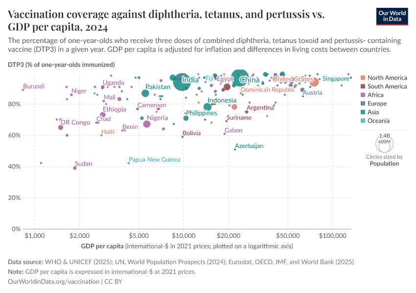 A thumbnail of the "Vaccination coverage against diphtheria, tetanus, and pertussis vs. GDP per capita" chart