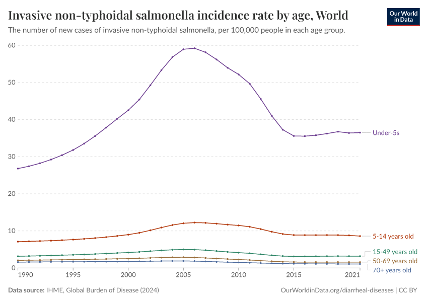 A thumbnail of the "Invasive non-typhoidal salmonella incidence rate by age" chart